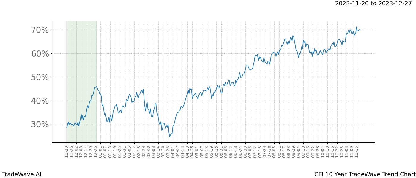 TradeWave Trend Chart CFI shows the average trend of the financial instrument over the past 10 years. Sharp uptrends and downtrends signal a potential TradeWave opportunity