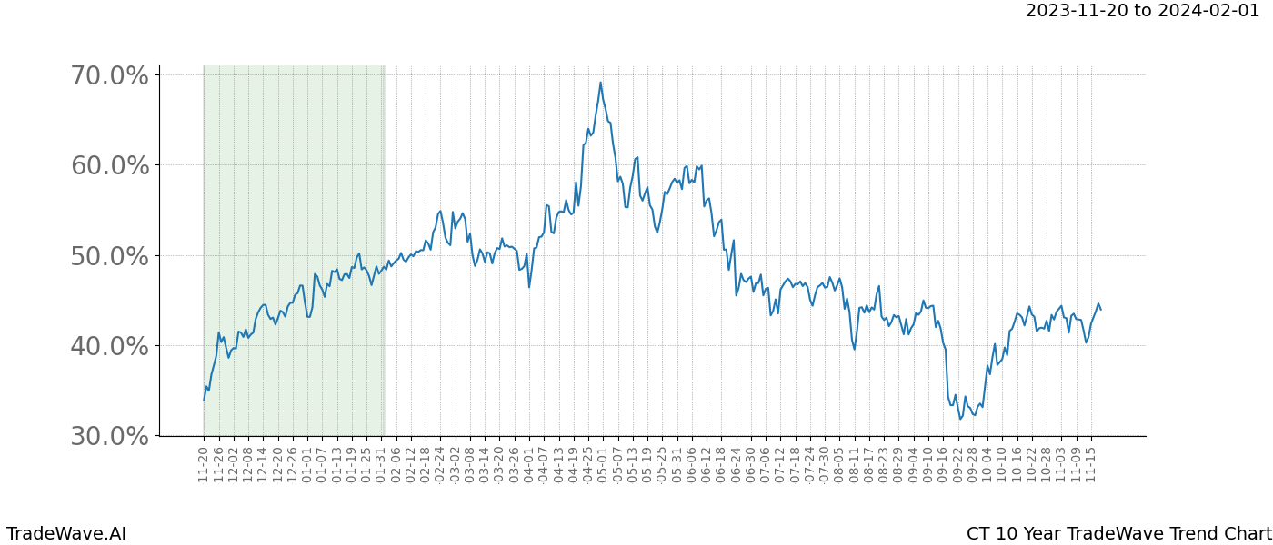 TradeWave Trend Chart CT shows the average trend of the financial instrument over the past 10 years. Sharp uptrends and downtrends signal a potential TradeWave opportunity