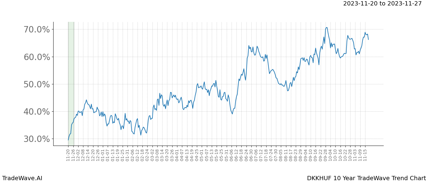 TradeWave Trend Chart DKKHUF shows the average trend of the financial instrument over the past 10 years. Sharp uptrends and downtrends signal a potential TradeWave opportunity