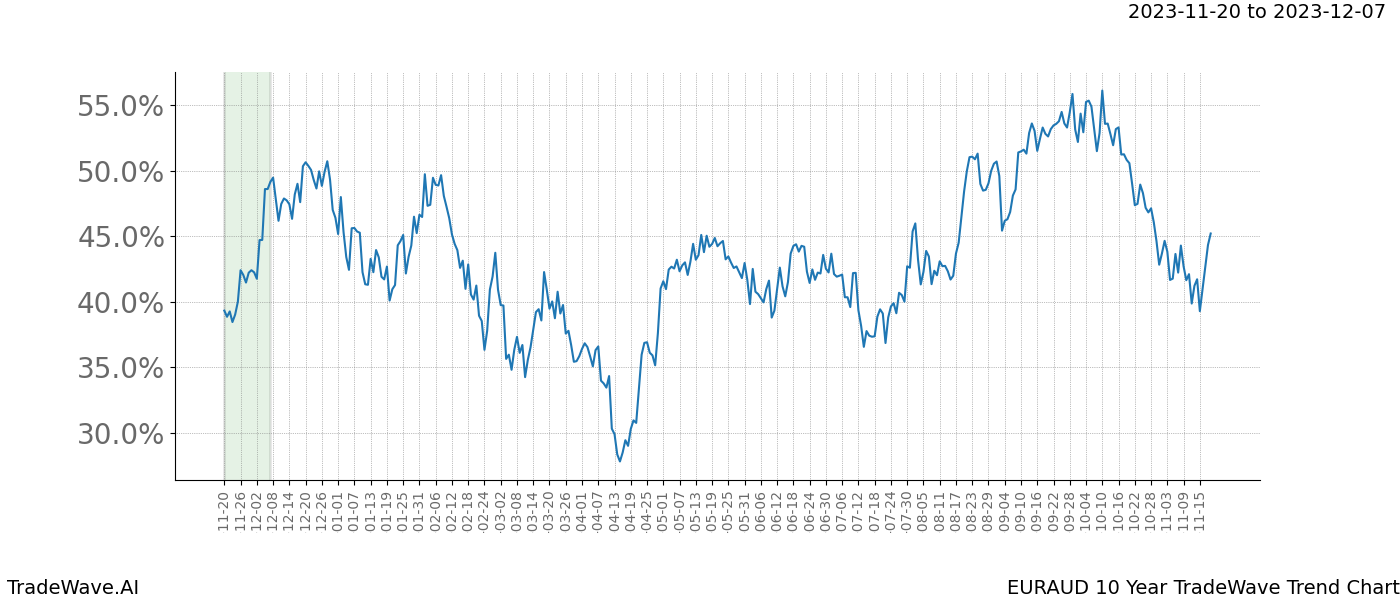 TradeWave Trend Chart EURAUD shows the average trend of the financial instrument over the past 10 years. Sharp uptrends and downtrends signal a potential TradeWave opportunity