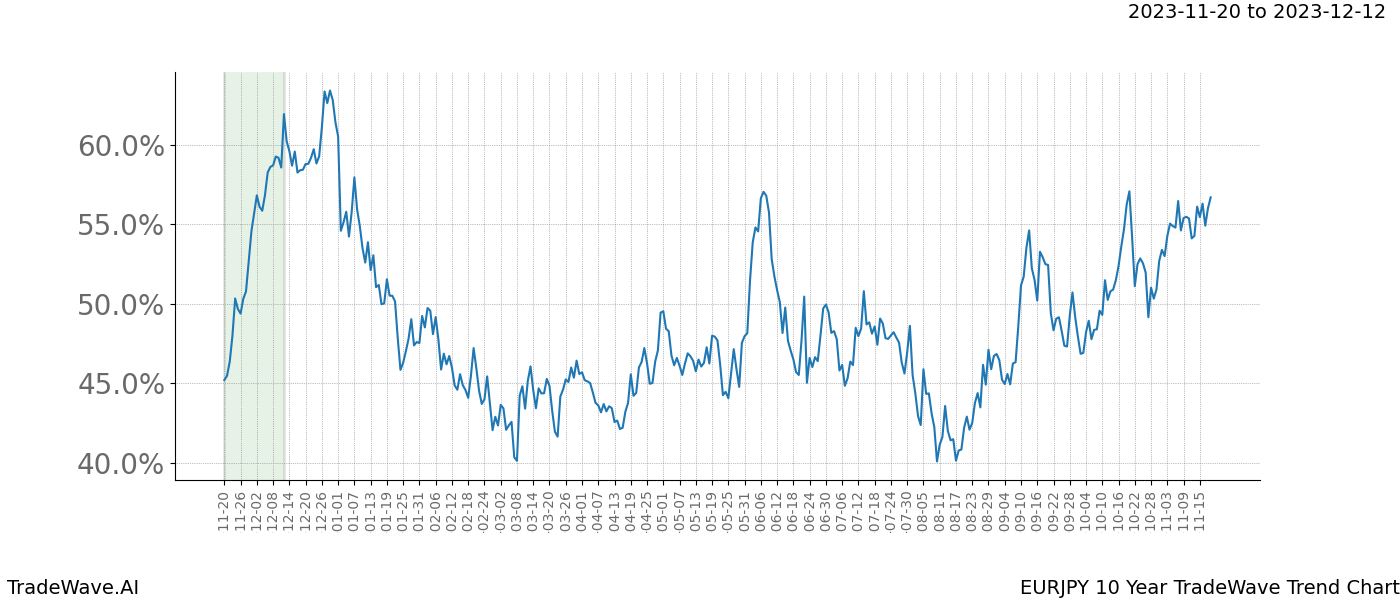 TradeWave Trend Chart EURJPY shows the average trend of the financial instrument over the past 10 years. Sharp uptrends and downtrends signal a potential TradeWave opportunity