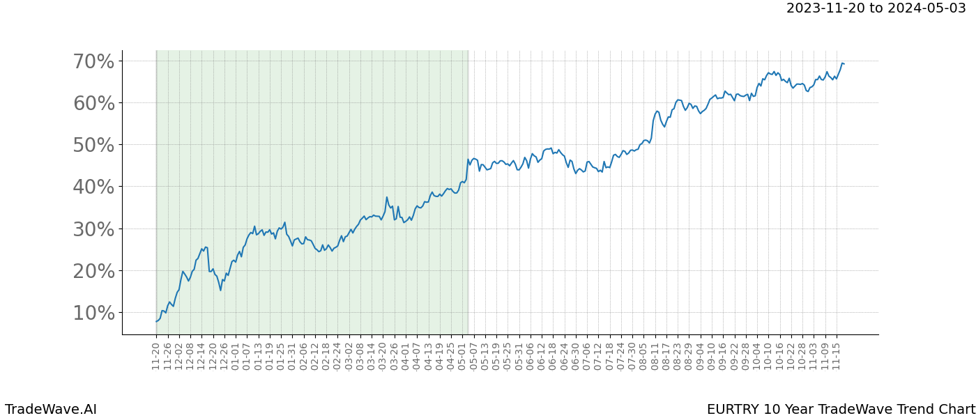 TradeWave Trend Chart EURTRY shows the average trend of the financial instrument over the past 10 years. Sharp uptrends and downtrends signal a potential TradeWave opportunity