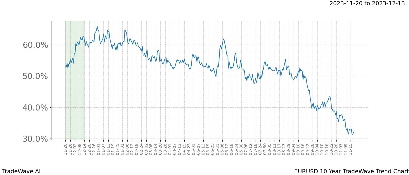 TradeWave Trend Chart EURUSD shows the average trend of the financial instrument over the past 10 years. Sharp uptrends and downtrends signal a potential TradeWave opportunity