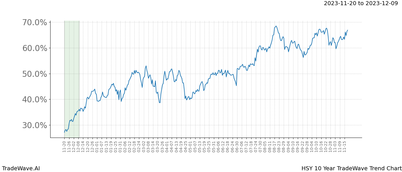 TradeWave Trend Chart HSY shows the average trend of the financial instrument over the past 10 years. Sharp uptrends and downtrends signal a potential TradeWave opportunity