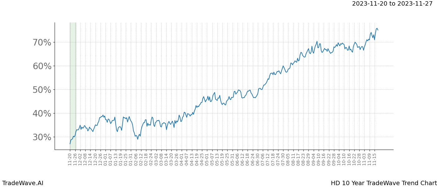 TradeWave Trend Chart HD shows the average trend of the financial instrument over the past 10 years. Sharp uptrends and downtrends signal a potential TradeWave opportunity