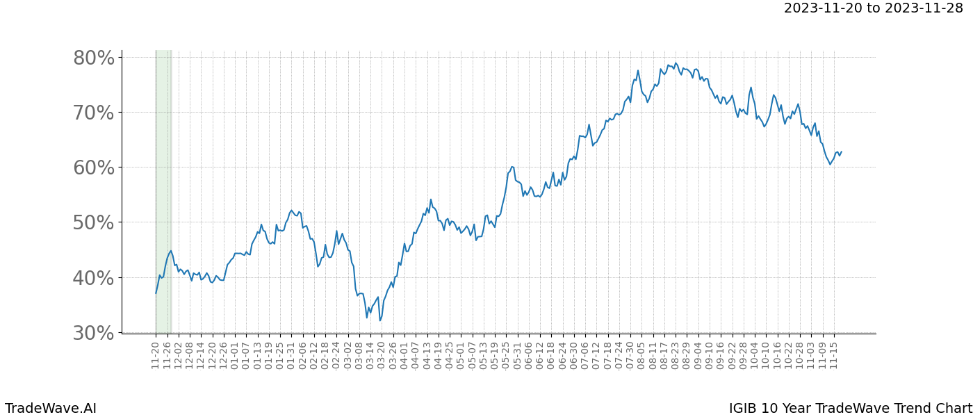 TradeWave Trend Chart IGIB shows the average trend of the financial instrument over the past 10 years. Sharp uptrends and downtrends signal a potential TradeWave opportunity