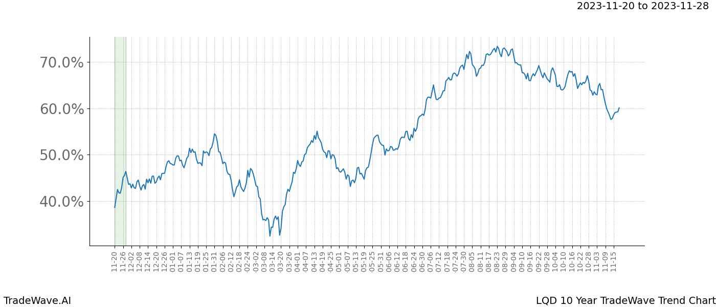 TradeWave Trend Chart LQD shows the average trend of the financial instrument over the past 10 years. Sharp uptrends and downtrends signal a potential TradeWave opportunity