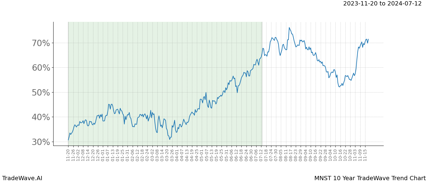 TradeWave Trend Chart MNST shows the average trend of the financial instrument over the past 10 years. Sharp uptrends and downtrends signal a potential TradeWave opportunity