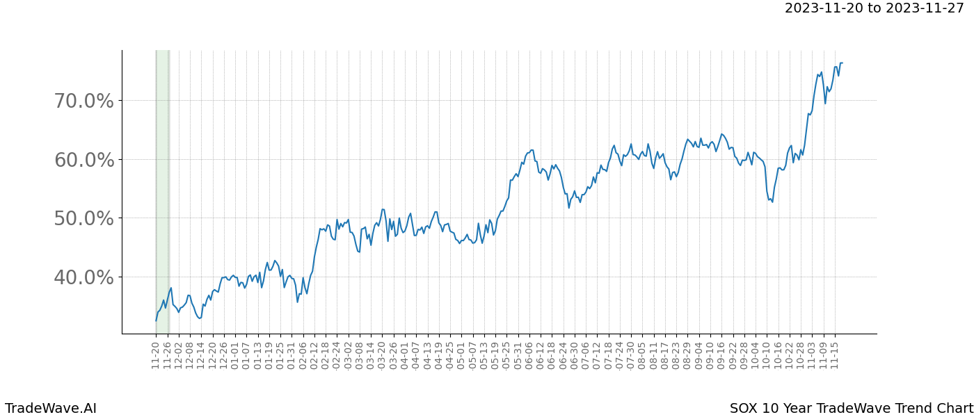 TradeWave Trend Chart SOX shows the average trend of the financial instrument over the past 10 years. Sharp uptrends and downtrends signal a potential TradeWave opportunity