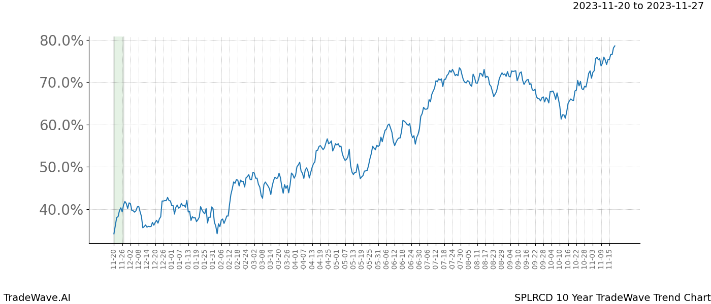 TradeWave Trend Chart SPLRCD shows the average trend of the financial instrument over the past 10 years. Sharp uptrends and downtrends signal a potential TradeWave opportunity