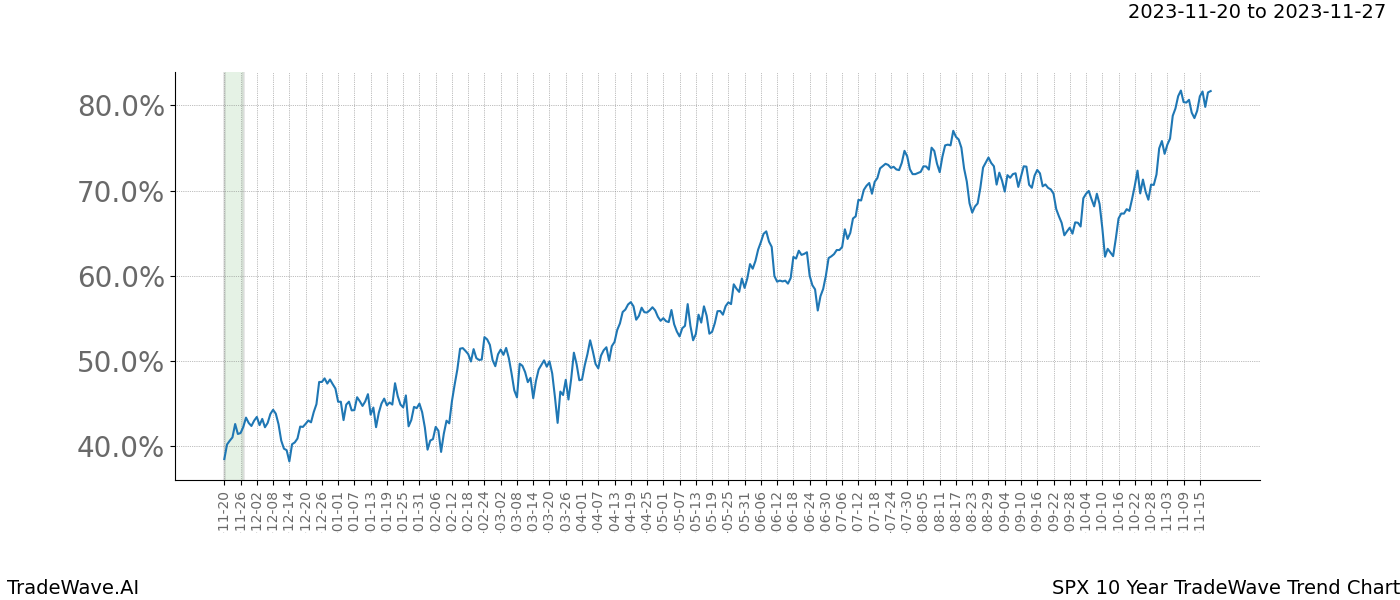 TradeWave Trend Chart SPX shows the average trend of the financial instrument over the past 10 years. Sharp uptrends and downtrends signal a potential TradeWave opportunity