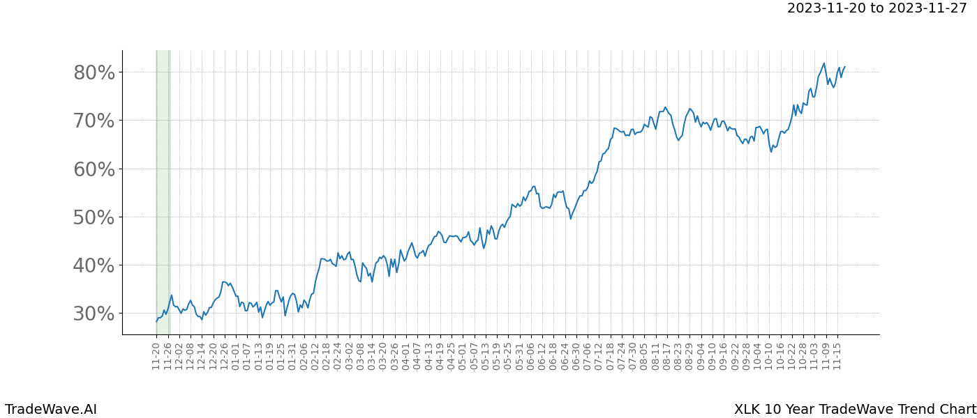 TradeWave Trend Chart XLK shows the average trend of the financial instrument over the past 10 years. Sharp uptrends and downtrends signal a potential TradeWave opportunity