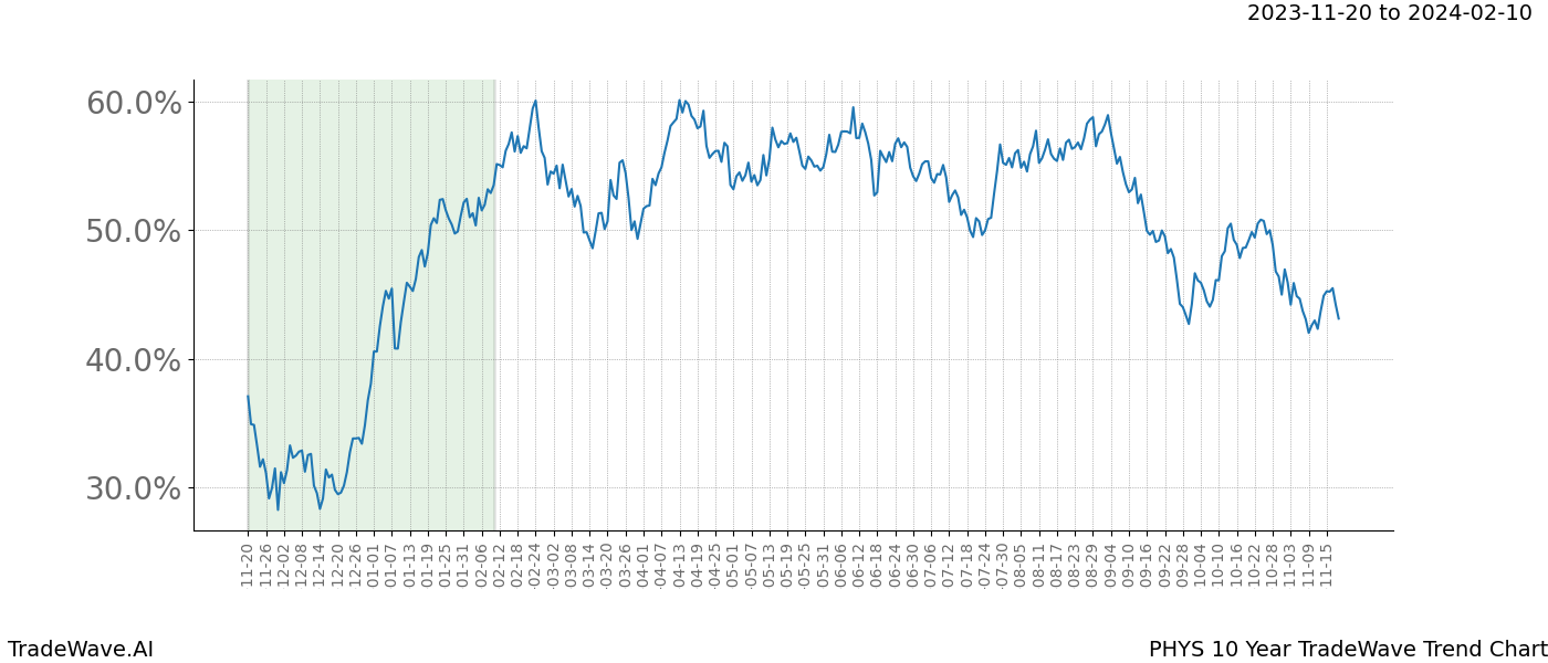 TradeWave Trend Chart PHYS shows the average trend of the financial instrument over the past 10 years. Sharp uptrends and downtrends signal a potential TradeWave opportunity