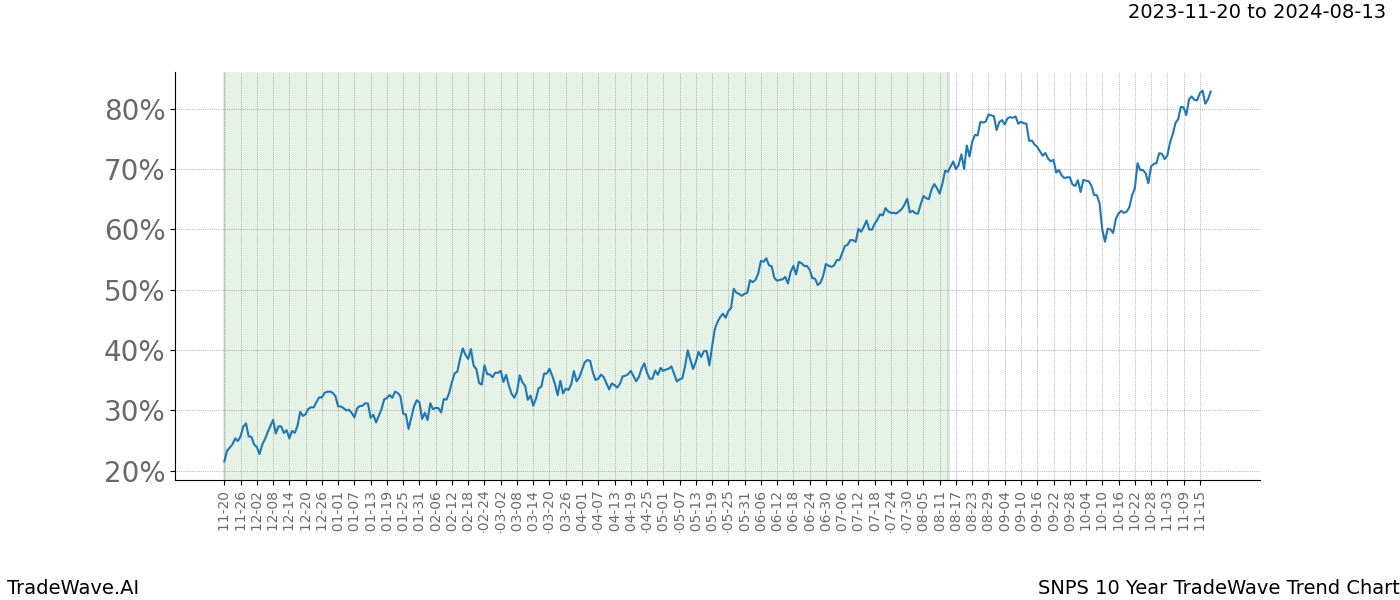 TradeWave Trend Chart SNPS shows the average trend of the financial instrument over the past 10 years. Sharp uptrends and downtrends signal a potential TradeWave opportunity