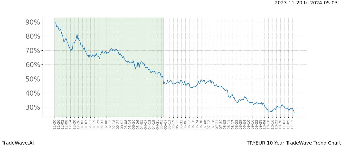 TradeWave Trend Chart TRYEUR shows the average trend of the financial instrument over the past 10 years. Sharp uptrends and downtrends signal a potential TradeWave opportunity