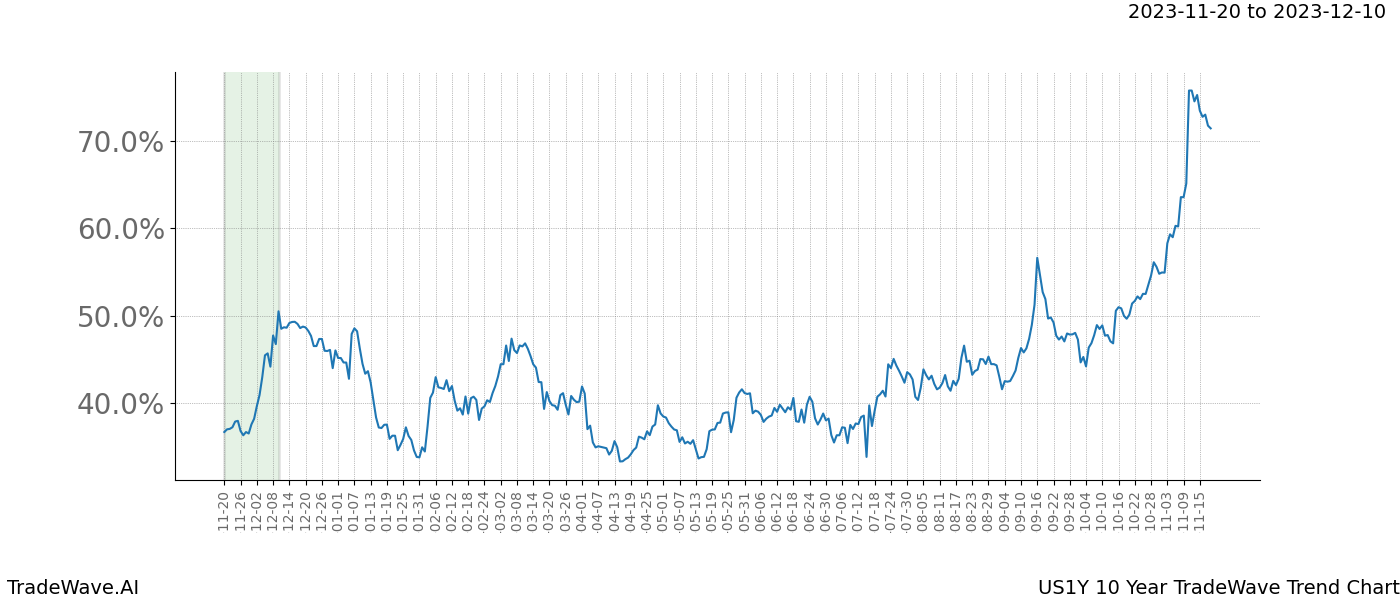 TradeWave Trend Chart US1Y shows the average trend of the financial instrument over the past 10 years. Sharp uptrends and downtrends signal a potential TradeWave opportunity