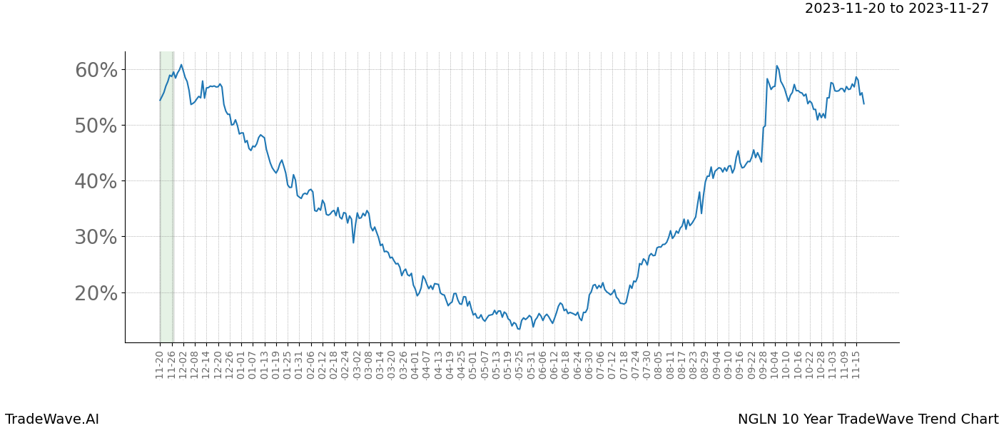 TradeWave Trend Chart NGLN shows the average trend of the financial instrument over the past 10 years. Sharp uptrends and downtrends signal a potential TradeWave opportunity