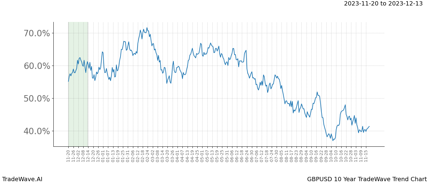 TradeWave Trend Chart GBPUSD shows the average trend of the financial instrument over the past 10 years. Sharp uptrends and downtrends signal a potential TradeWave opportunity