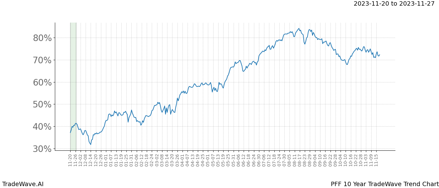 TradeWave Trend Chart PFF shows the average trend of the financial instrument over the past 10 years. Sharp uptrends and downtrends signal a potential TradeWave opportunity