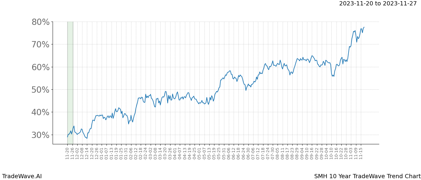 TradeWave Trend Chart SMH shows the average trend of the financial instrument over the past 10 years. Sharp uptrends and downtrends signal a potential TradeWave opportunity