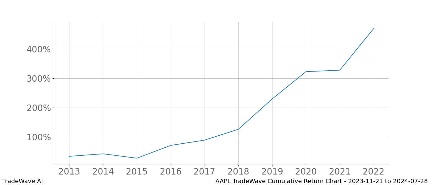 Cumulative chart AAPL for date range: 2023-11-21 to 2024-07-28 - this chart shows the cumulative return of the TradeWave opportunity date range for AAPL when bought on 2023-11-21 and sold on 2024-07-28 - this percent chart shows the capital growth for the date range over the past 10 years 