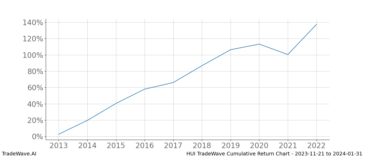 Cumulative chart HUI for date range: 2023-11-21 to 2024-01-31 - this chart shows the cumulative return of the TradeWave opportunity date range for HUI when bought on 2023-11-21 and sold on 2024-01-31 - this percent chart shows the capital growth for the date range over the past 10 years 