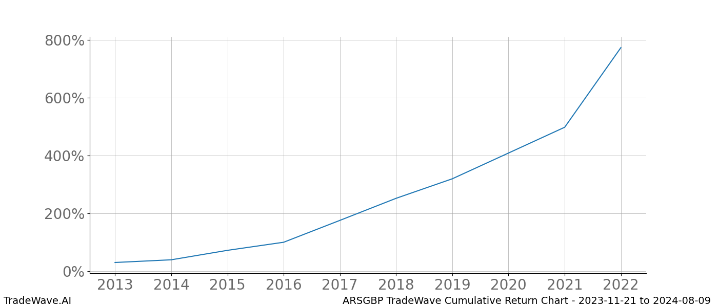 Cumulative chart ARSGBP for date range: 2023-11-21 to 2024-08-09 - this chart shows the cumulative return of the TradeWave opportunity date range for ARSGBP when bought on 2023-11-21 and sold on 2024-08-09 - this percent chart shows the capital growth for the date range over the past 10 years 