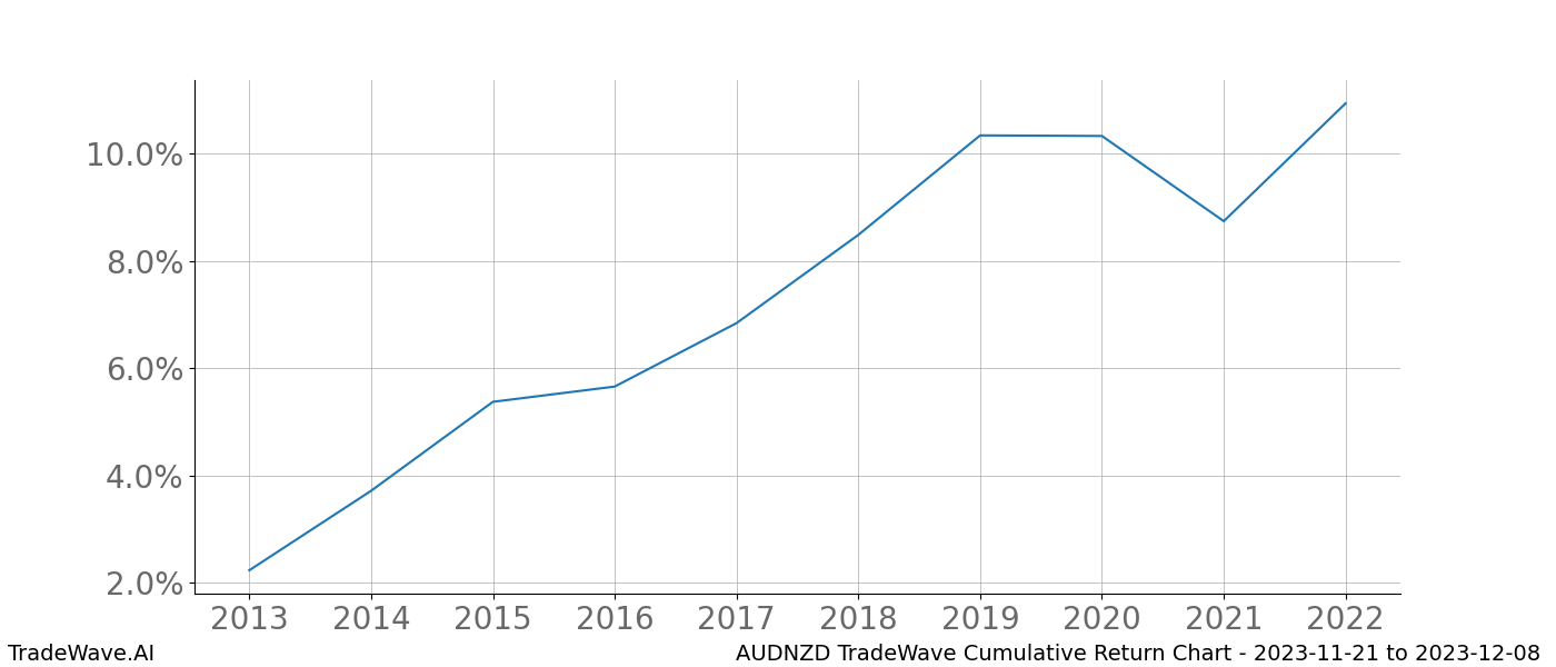 Cumulative chart AUDNZD for date range: 2023-11-21 to 2023-12-08 - this chart shows the cumulative return of the TradeWave opportunity date range for AUDNZD when bought on 2023-11-21 and sold on 2023-12-08 - this percent chart shows the capital growth for the date range over the past 10 years 