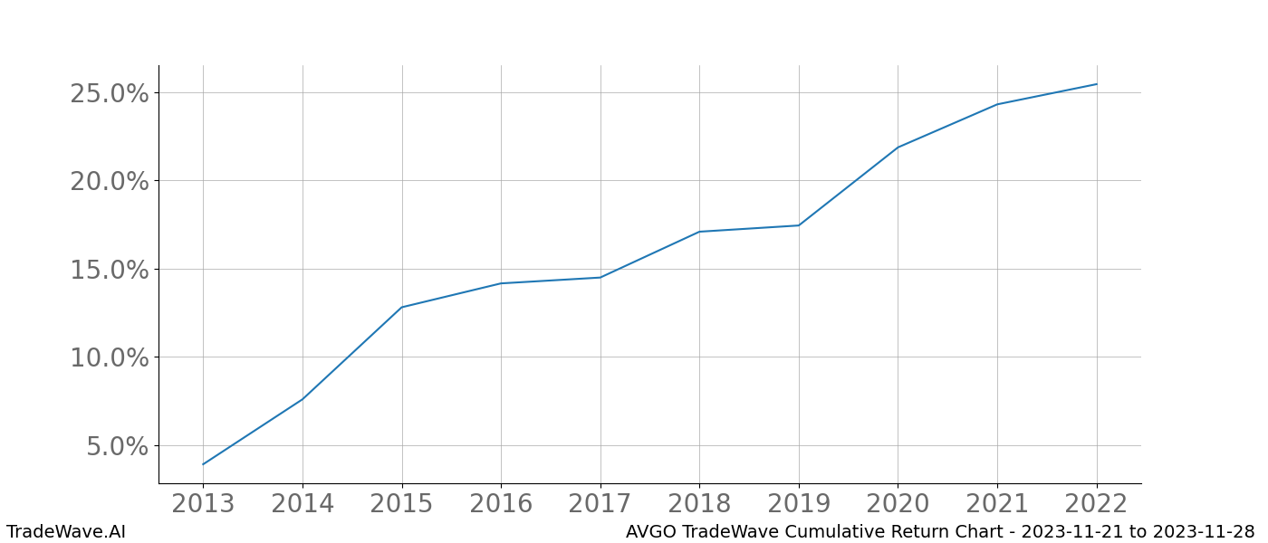 Cumulative chart AVGO for date range: 2023-11-21 to 2023-11-28 - this chart shows the cumulative return of the TradeWave opportunity date range for AVGO when bought on 2023-11-21 and sold on 2023-11-28 - this percent chart shows the capital growth for the date range over the past 10 years 