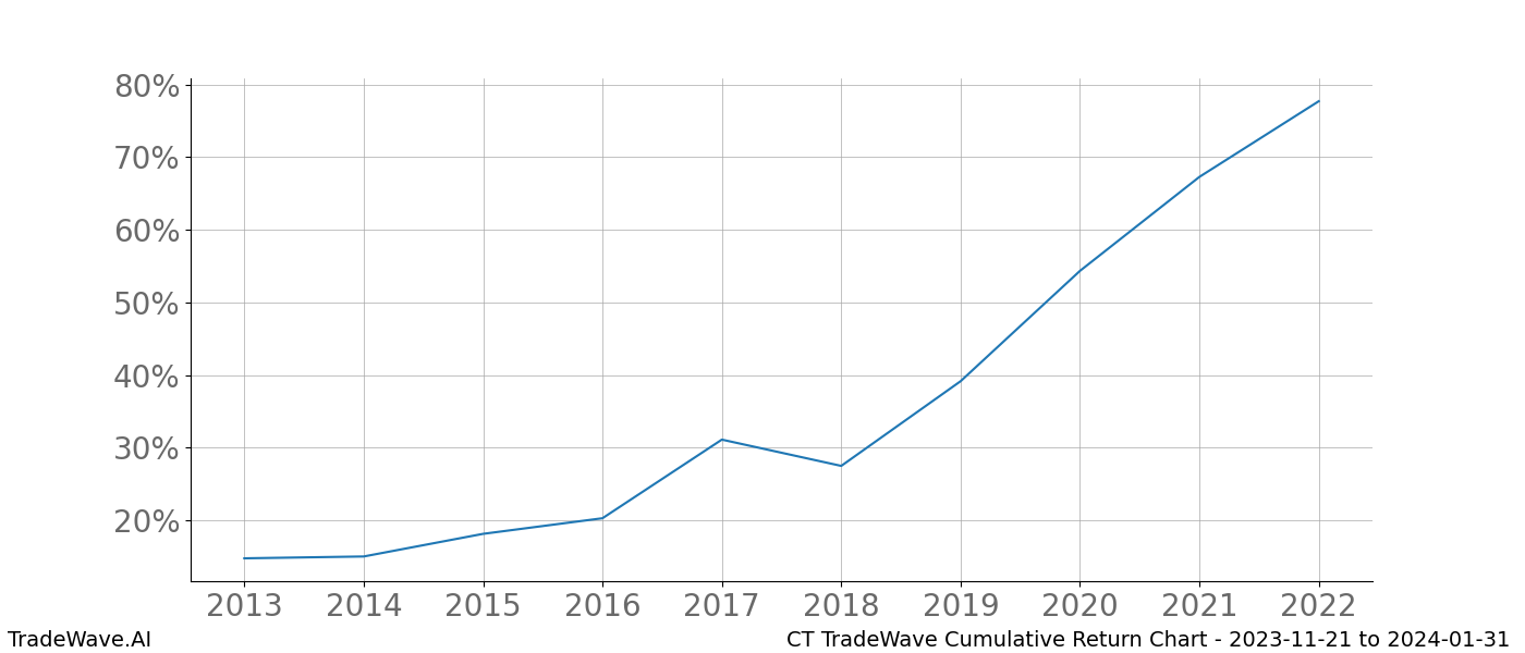 Cumulative chart CT for date range: 2023-11-21 to 2024-01-31 - this chart shows the cumulative return of the TradeWave opportunity date range for CT when bought on 2023-11-21 and sold on 2024-01-31 - this percent chart shows the capital growth for the date range over the past 10 years 