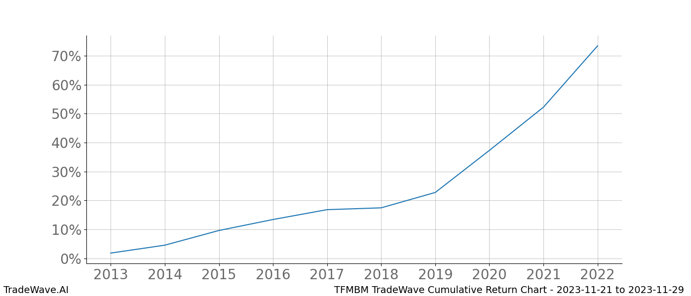 Cumulative chart TFMBM for date range: 2023-11-21 to 2023-11-29 - this chart shows the cumulative return of the TradeWave opportunity date range for TFMBM when bought on 2023-11-21 and sold on 2023-11-29 - this percent chart shows the capital growth for the date range over the past 10 years 