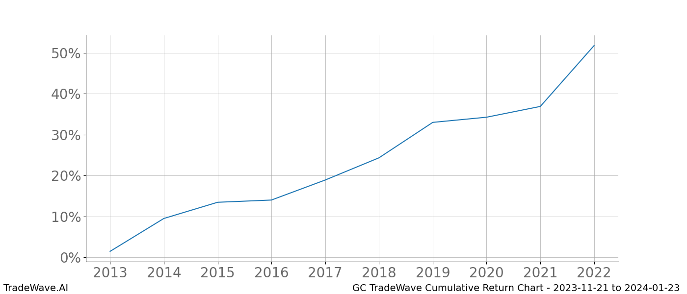 Cumulative chart GC for date range: 2023-11-21 to 2024-01-23 - this chart shows the cumulative return of the TradeWave opportunity date range for GC when bought on 2023-11-21 and sold on 2024-01-23 - this percent chart shows the capital growth for the date range over the past 10 years 