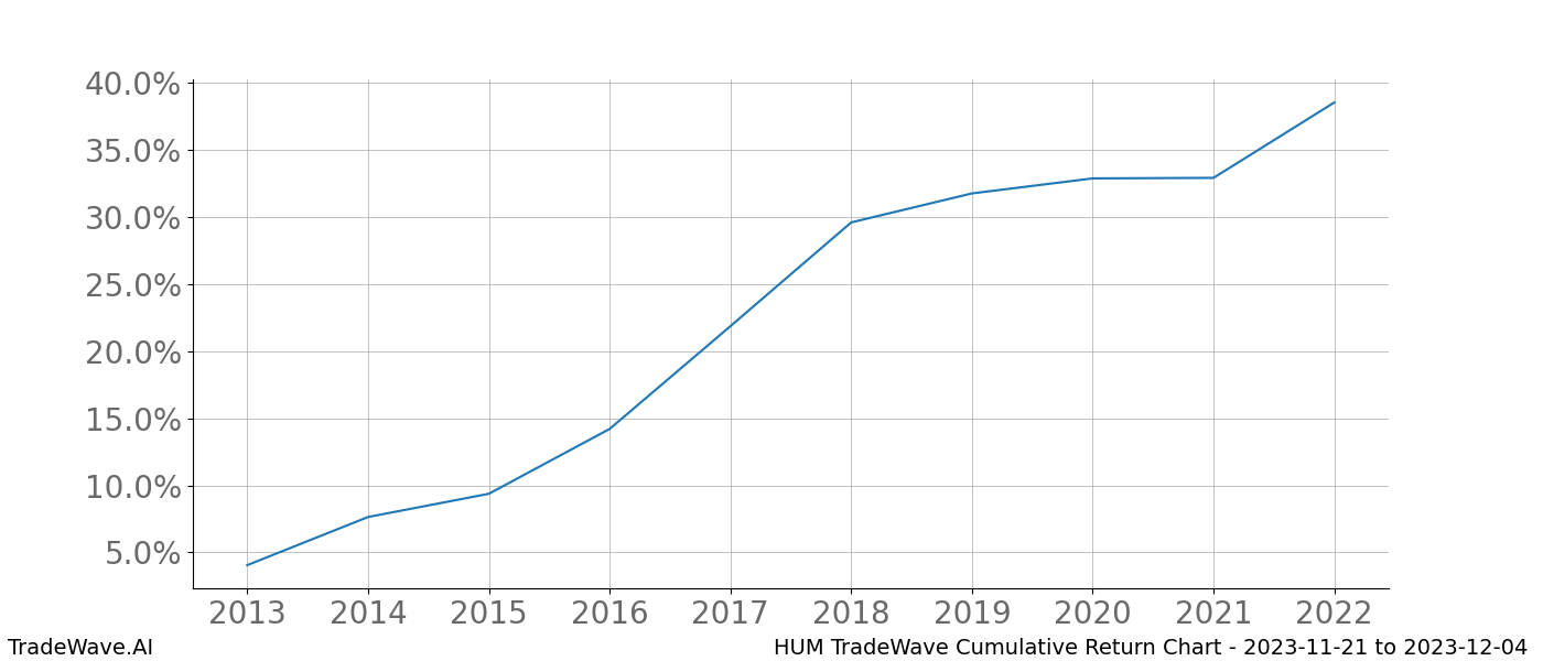 Cumulative chart HUM for date range: 2023-11-21 to 2023-12-04 - this chart shows the cumulative return of the TradeWave opportunity date range for HUM when bought on 2023-11-21 and sold on 2023-12-04 - this percent chart shows the capital growth for the date range over the past 10 years 