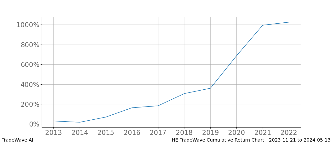 Cumulative chart HE for date range: 2023-11-21 to 2024-05-13 - this chart shows the cumulative return of the TradeWave opportunity date range for HE when bought on 2023-11-21 and sold on 2024-05-13 - this percent chart shows the capital growth for the date range over the past 10 years 