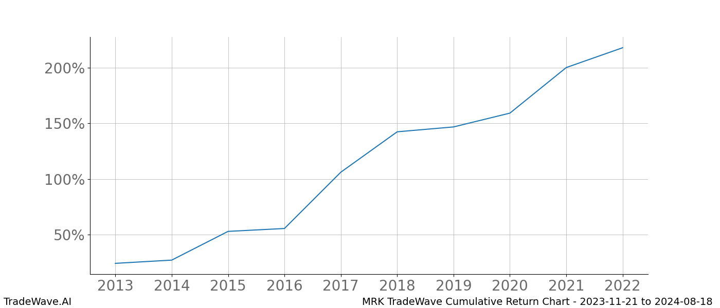 Cumulative chart MRK for date range: 2023-11-21 to 2024-08-18 - this chart shows the cumulative return of the TradeWave opportunity date range for MRK when bought on 2023-11-21 and sold on 2024-08-18 - this percent chart shows the capital growth for the date range over the past 10 years 