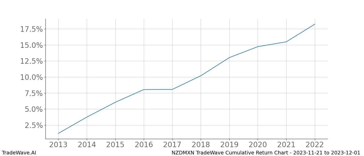 Cumulative chart NZDMXN for date range: 2023-11-21 to 2023-12-01 - this chart shows the cumulative return of the TradeWave opportunity date range for NZDMXN when bought on 2023-11-21 and sold on 2023-12-01 - this percent chart shows the capital growth for the date range over the past 10 years 