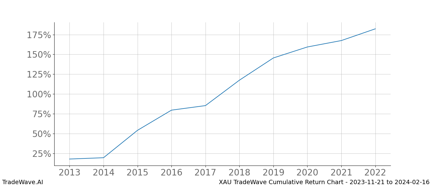 Cumulative chart XAU for date range: 2023-11-21 to 2024-02-16 - this chart shows the cumulative return of the TradeWave opportunity date range for XAU when bought on 2023-11-21 and sold on 2024-02-16 - this percent chart shows the capital growth for the date range over the past 10 years 