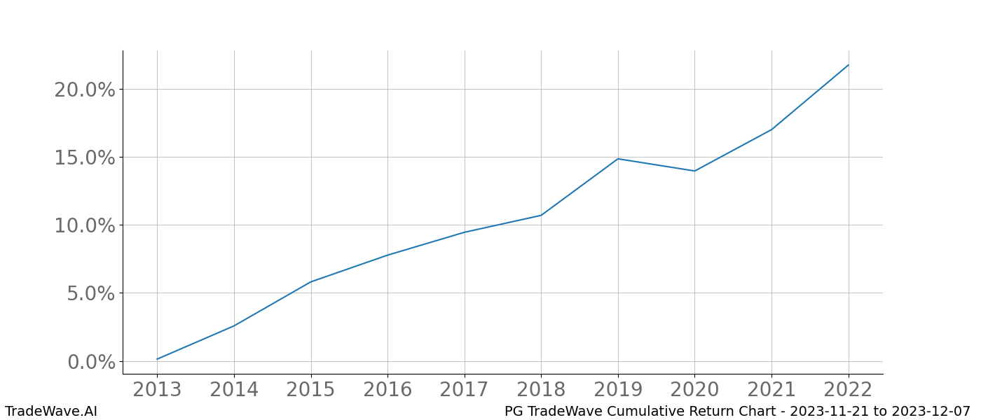 Cumulative chart PG for date range: 2023-11-21 to 2023-12-07 - this chart shows the cumulative return of the TradeWave opportunity date range for PG when bought on 2023-11-21 and sold on 2023-12-07 - this percent chart shows the capital growth for the date range over the past 10 years 