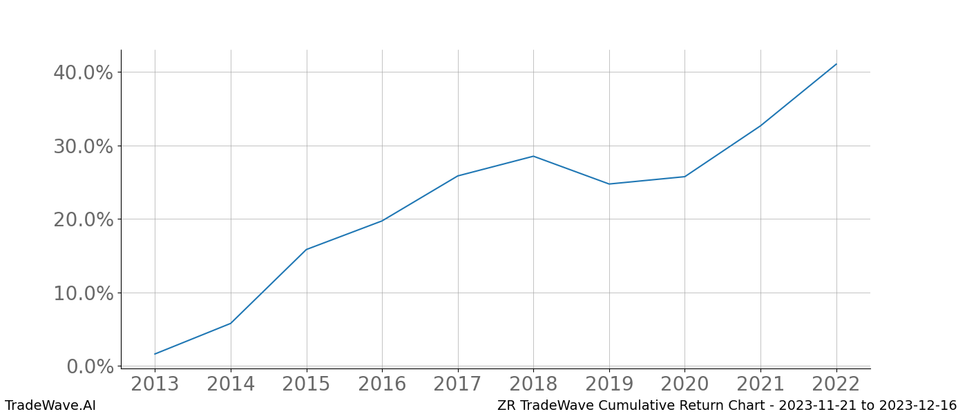 Cumulative chart ZR for date range: 2023-11-21 to 2023-12-16 - this chart shows the cumulative return of the TradeWave opportunity date range for ZR when bought on 2023-11-21 and sold on 2023-12-16 - this percent chart shows the capital growth for the date range over the past 10 years 