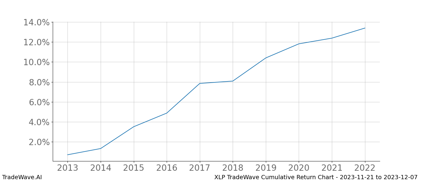 Cumulative chart XLP for date range: 2023-11-21 to 2023-12-07 - this chart shows the cumulative return of the TradeWave opportunity date range for XLP when bought on 2023-11-21 and sold on 2023-12-07 - this percent chart shows the capital growth for the date range over the past 10 years 