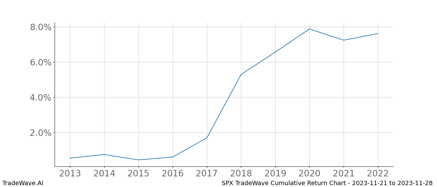 Cumulative chart SPX for date range: 2023-11-21 to 2023-11-28 - this chart shows the cumulative return of the TradeWave opportunity date range for SPX when bought on 2023-11-21 and sold on 2023-11-28 - this percent chart shows the capital growth for the date range over the past 10 years 