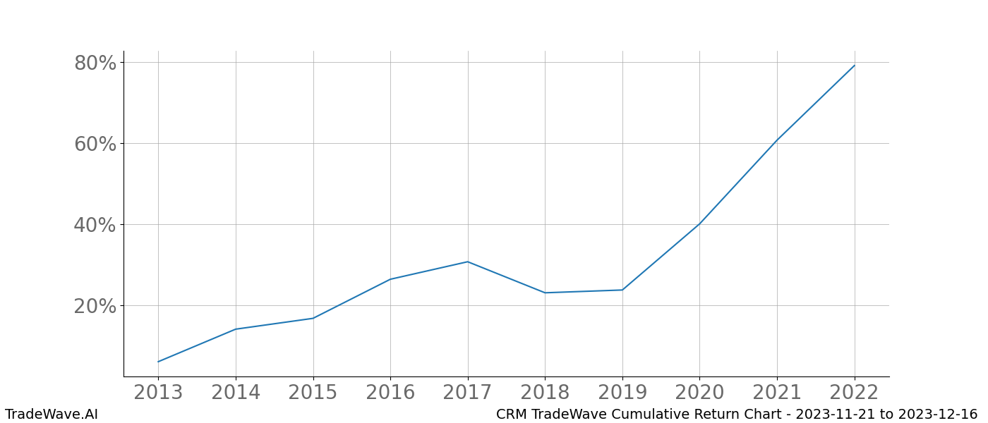 Cumulative chart CRM for date range: 2023-11-21 to 2023-12-16 - this chart shows the cumulative return of the TradeWave opportunity date range for CRM when bought on 2023-11-21 and sold on 2023-12-16 - this percent chart shows the capital growth for the date range over the past 10 years 