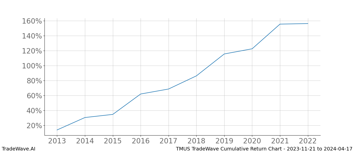 Cumulative chart TMUS for date range: 2023-11-21 to 2024-04-17 - this chart shows the cumulative return of the TradeWave opportunity date range for TMUS when bought on 2023-11-21 and sold on 2024-04-17 - this percent chart shows the capital growth for the date range over the past 10 years 