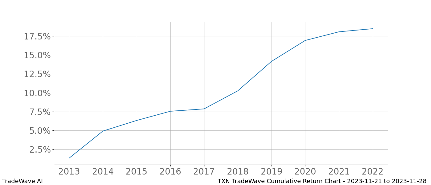 Cumulative chart TXN for date range: 2023-11-21 to 2023-11-28 - this chart shows the cumulative return of the TradeWave opportunity date range for TXN when bought on 2023-11-21 and sold on 2023-11-28 - this percent chart shows the capital growth for the date range over the past 10 years 