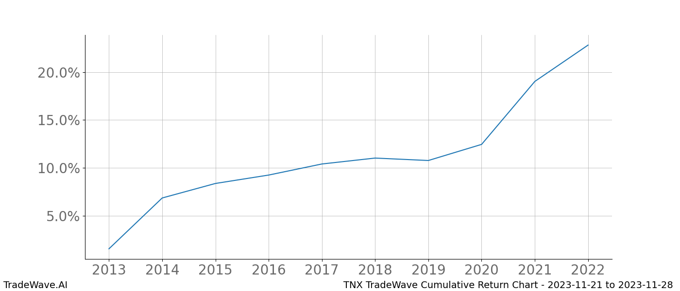 Cumulative chart TNX for date range: 2023-11-21 to 2023-11-28 - this chart shows the cumulative return of the TradeWave opportunity date range for TNX when bought on 2023-11-21 and sold on 2023-11-28 - this percent chart shows the capital growth for the date range over the past 10 years 