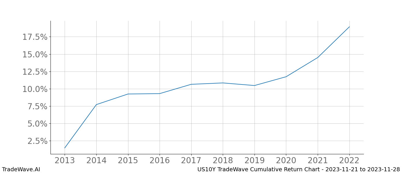 Cumulative chart US10Y for date range: 2023-11-21 to 2023-11-28 - this chart shows the cumulative return of the TradeWave opportunity date range for US10Y when bought on 2023-11-21 and sold on 2023-11-28 - this percent chart shows the capital growth for the date range over the past 10 years 