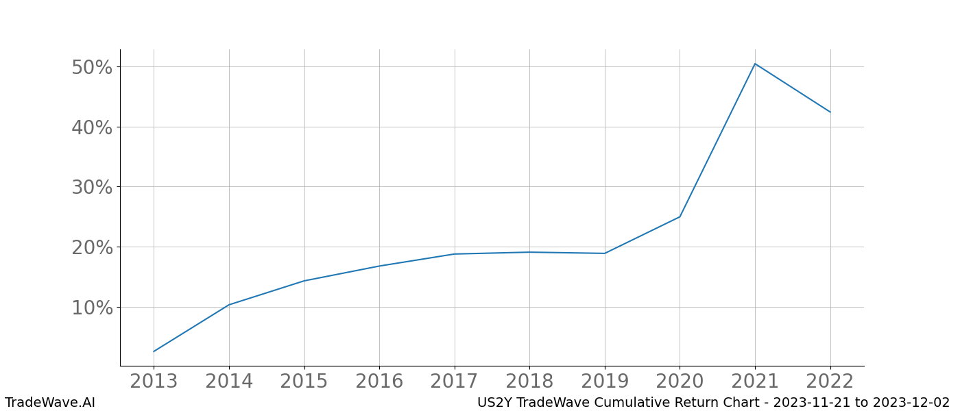 Cumulative chart US2Y for date range: 2023-11-21 to 2023-12-02 - this chart shows the cumulative return of the TradeWave opportunity date range for US2Y when bought on 2023-11-21 and sold on 2023-12-02 - this percent chart shows the capital growth for the date range over the past 10 years 