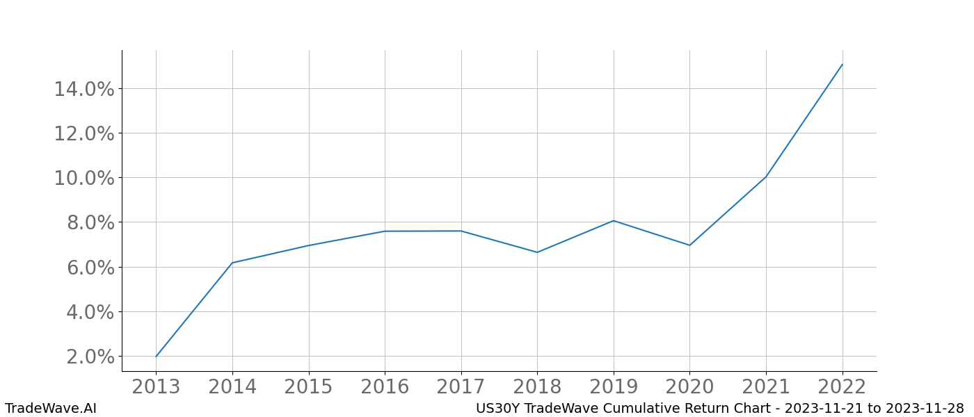 Cumulative chart US30Y for date range: 2023-11-21 to 2023-11-28 - this chart shows the cumulative return of the TradeWave opportunity date range for US30Y when bought on 2023-11-21 and sold on 2023-11-28 - this percent chart shows the capital growth for the date range over the past 10 years 