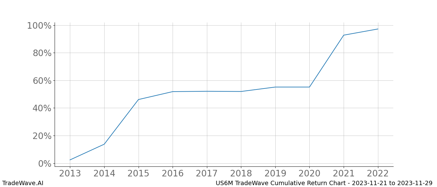 Cumulative chart US6M for date range: 2023-11-21 to 2023-11-29 - this chart shows the cumulative return of the TradeWave opportunity date range for US6M when bought on 2023-11-21 and sold on 2023-11-29 - this percent chart shows the capital growth for the date range over the past 10 years 