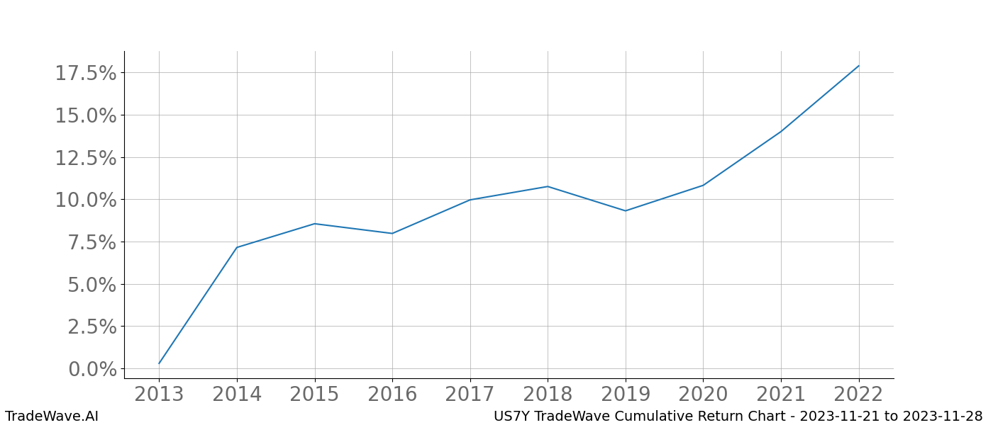 Cumulative chart US7Y for date range: 2023-11-21 to 2023-11-28 - this chart shows the cumulative return of the TradeWave opportunity date range for US7Y when bought on 2023-11-21 and sold on 2023-11-28 - this percent chart shows the capital growth for the date range over the past 10 years 